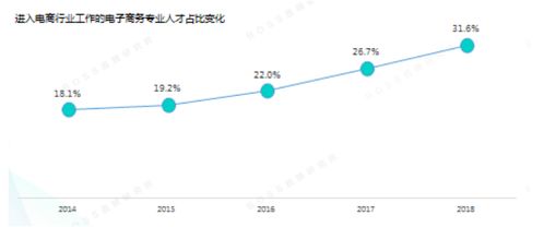 电子商务专业的比例构成