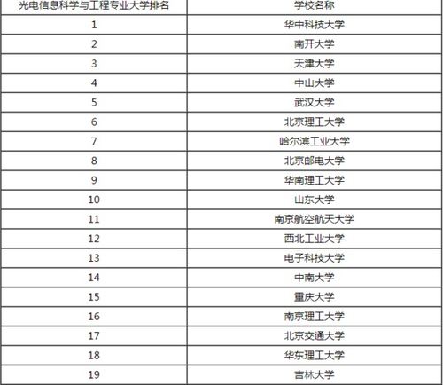 电子商务专业学大学排名