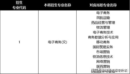 江苏电子商务专业专转本