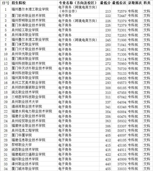 山职电子商务专业多少分